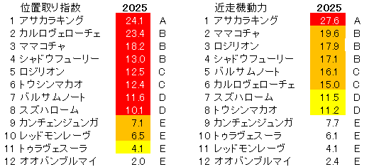 2025　京王杯ＳＣ　位置取り指数